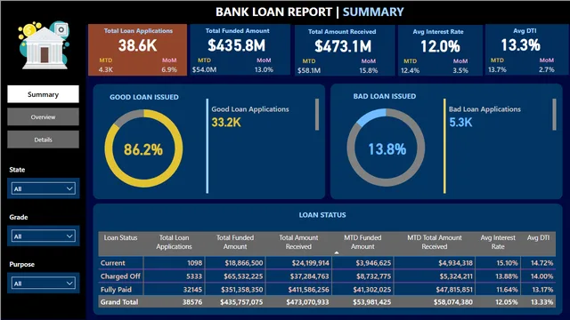 Bank Loan Report Analysis — dashboard de Financeiro em Power BI