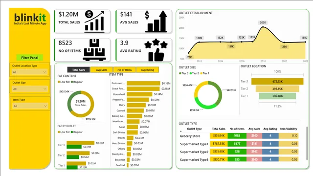 03_BLINKIT sales Dashboard — Sales dashboard in Power BI