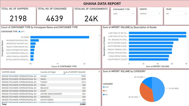 GHANA DATA REPORT NEW — Power BI में Governança BI डैशबोर्ड