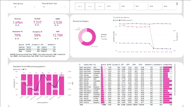 Hotel_Bookings — dashboard de Operações em Power BI