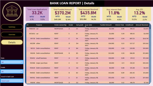 Finance dashboard-Bank Loan Analysis — Finance dashboard in Power BI
