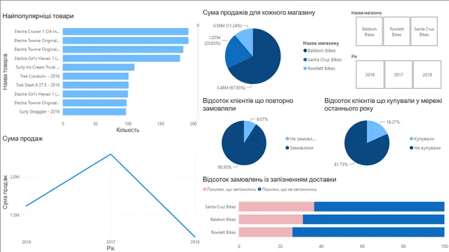 Bike Store Power BI Portfolio Project — dashboard de Vendas em Power BI