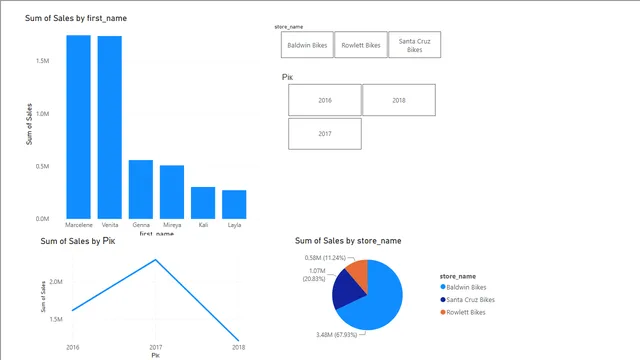 Bike Store Power BI Portfolio Project — tela Сторінка 2