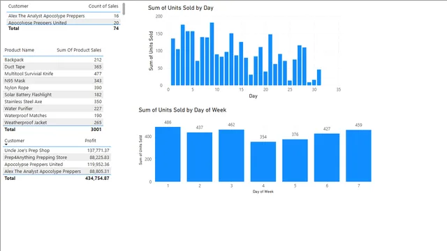 Apocolypse Food DAX — Power BI में संचालन डैशबोर्ड