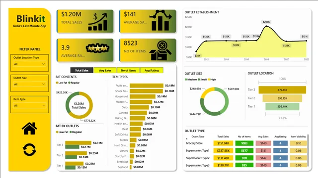 Blinkit_Grocery_Market — panel de Operaciones en Power BI