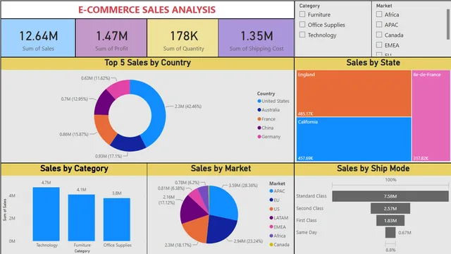 1stDemoBi — Geral dashboard in Power BI
