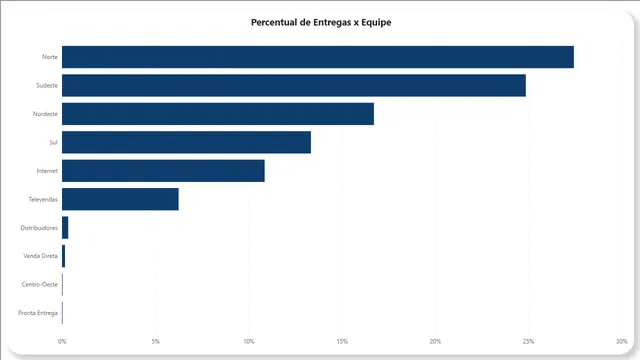 Dashboard_Logistica — Power BI में संचालन डैशबोर्ड