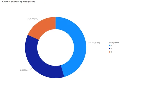 4-2 — Power BI में अन्य डैशबोर्ड