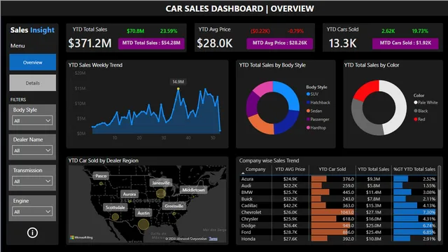 CAR SALES DAHBOARD — dashboard de Vendas em Power BI