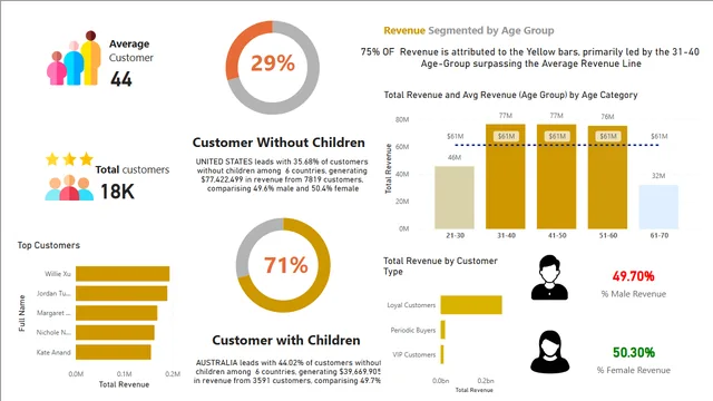 Dynamic Customer Performance Dashboard — panel de Marketing en Power BI