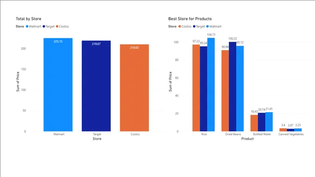 BestStoreToBuyProducts — dashboard de Vendas em Power BI