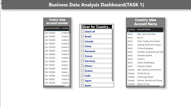 Assignment4_Dashboard with power bi — Power BI में Governança BI डैशबोर्ड