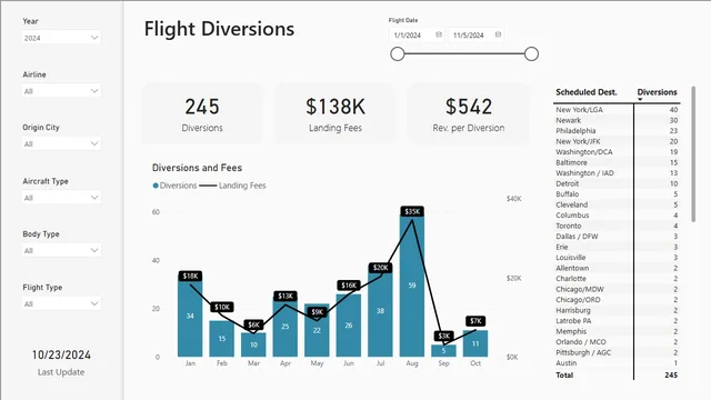 Diversions — Operations dashboard in Power BI