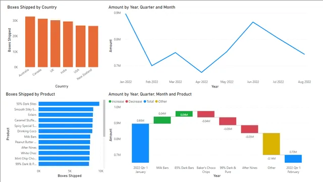 10 minutes report — Governança BI dashboard in Power BI