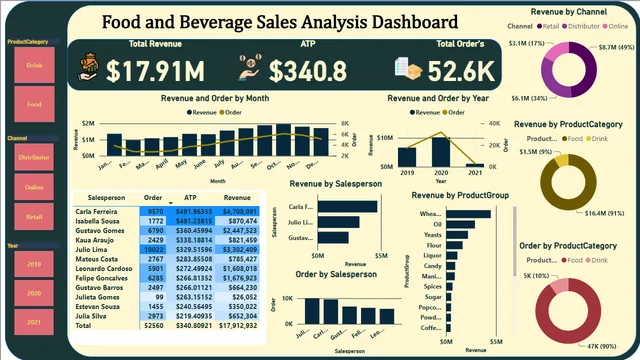 Food & Beverage — Operations dashboard in Power BI