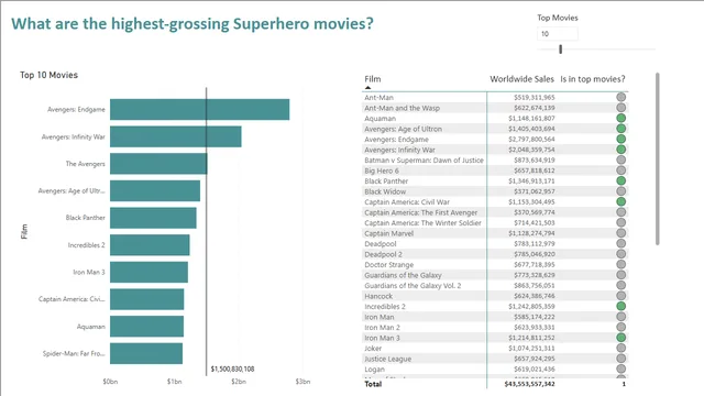 #WOW2021 W37 - Highest-grossing superhero films — Power BI में Entretenimento डैशबोर्ड