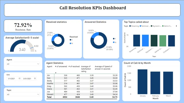 Forage call trend excercise — dashboard de Operações em Power BI