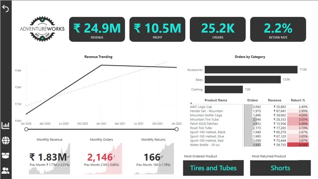 Adventure_Works — dashboard de Vendas em Power BI