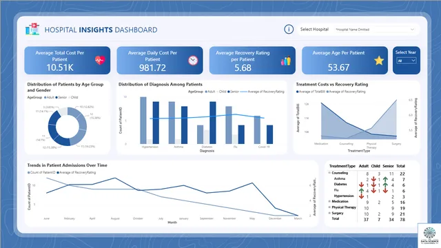 Hospital Inights Dashboard — dashboard de Operações em Power BI
