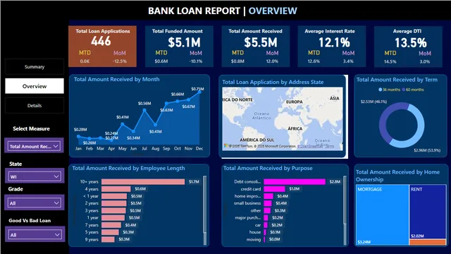 Bank Loan Analysis — dashboard de Financeiro em Power BI