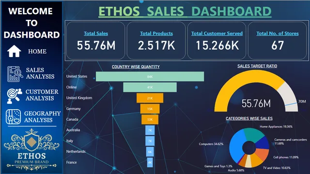 Ethos Sales DashBoard — dashboard de Vendas em Power BI