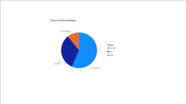 First BI chart — Governança BI dashboard in Power BI
