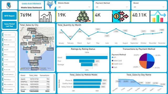 Panel de Ventas Móviles GadaElectronics — panel de Ventas en Power BI