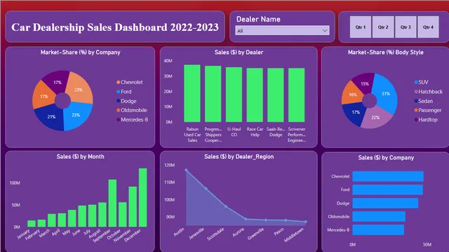 Ventas de Concesionarios de Autos — panel de Ventas en Power BI