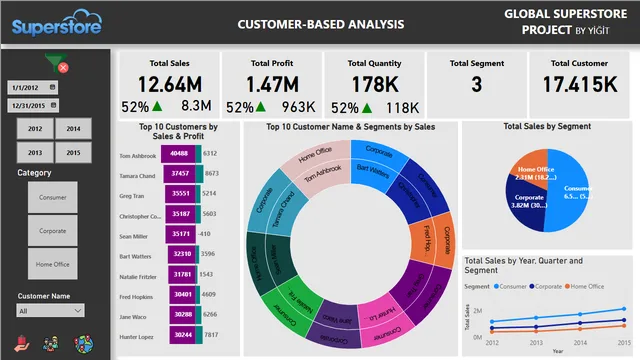 Globel Superstore Project — dashboard de Vendas em Power BI