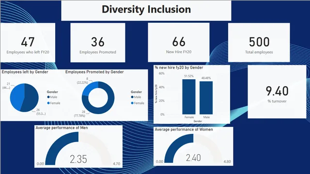 Diversion_inclusion(pwc) — Governança BI dashboard in Power BI