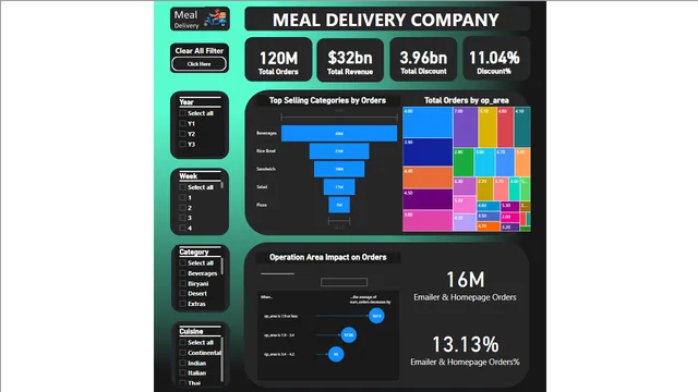 Food Forcasting Assignment — dashboard de Operações em Power BI