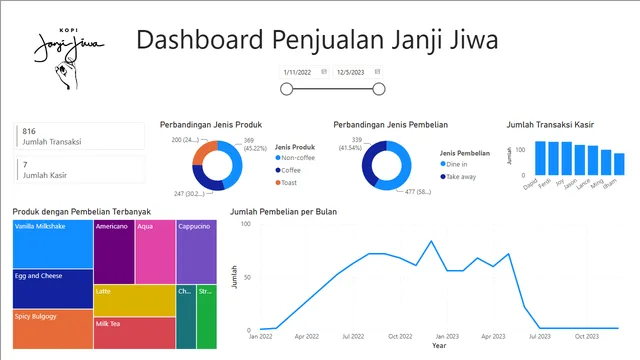 Dashboard Penjualan Janji Jiwa — dashboard de Vendas em Power BI