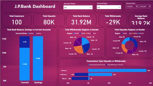 Banking pbi — Finance dashboard in Power BI