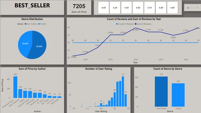 Bestseller — Sales dashboard in Power BI