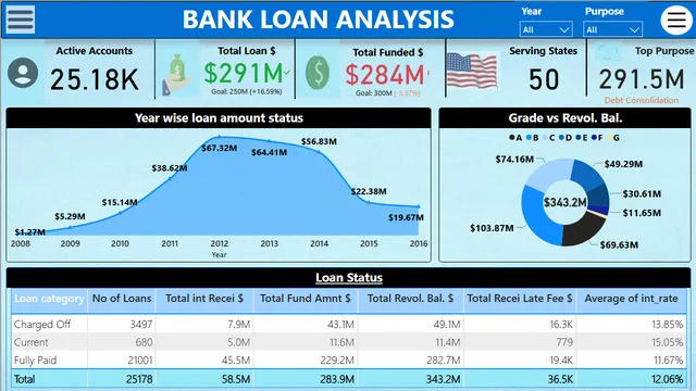 Bank_loan_Analysis (ShreenandNaik) — dashboard de Financeiro em Power BI