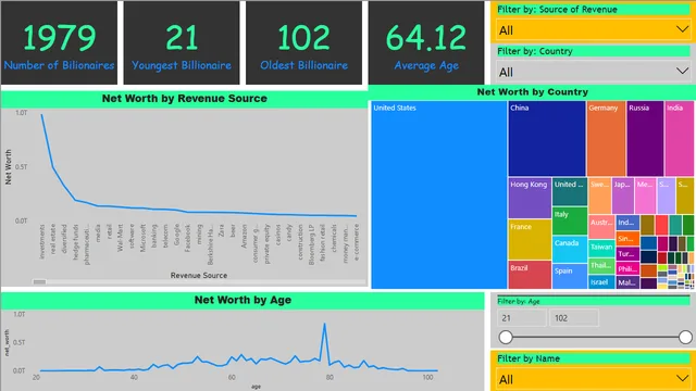 Billionaire_Forbes — dashboard de Finanças em Power BI