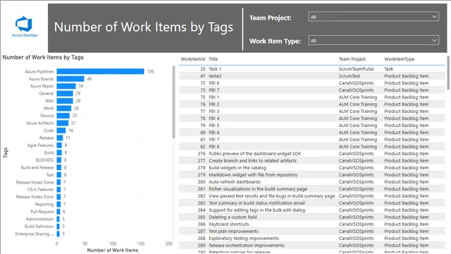 TagsWorkItems — dashboard de Operações em Power BI