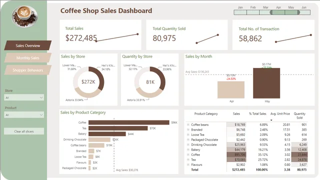 Coffee Sales Demo — Power BI में बिक्री डैशबोर्ड