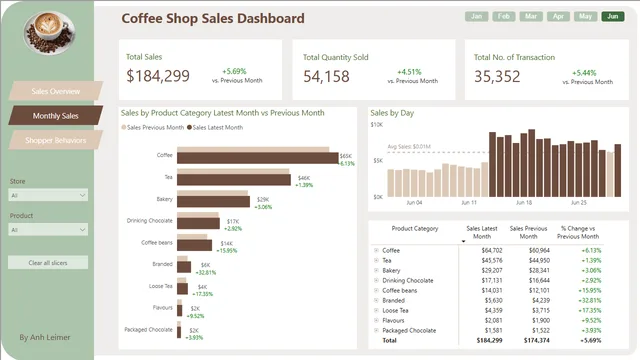 Coffee Sales Demo — Monthly Sales दृश्य