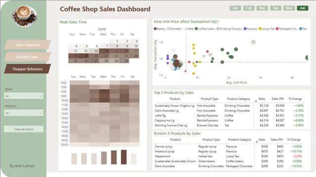 Coffee Sales Demo — Shopper Behaviors दृश्य