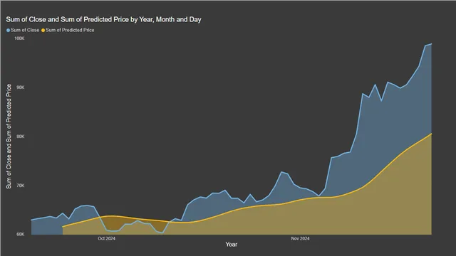 Bitcoin price analysis (predict vs actual) — Power BI में वित्त डैशबोर्ड