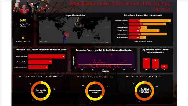 Final Report — dashboard de Operações em Power BI