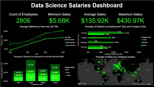 Data Science Salaries — Governança BI dashboard in Power BI