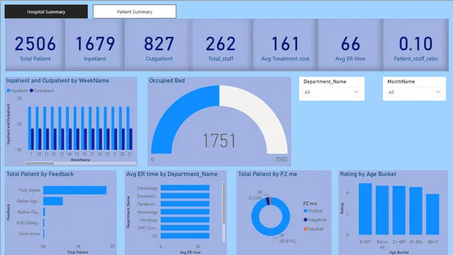 Hospital Health Care Mangement Project — dashboard de Operações em Power BI