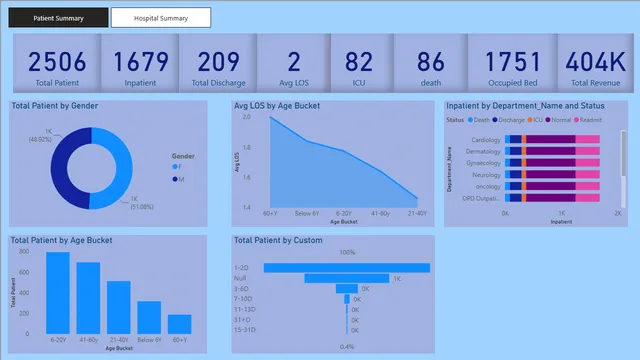 Hospital Health Care Mangement Project — tela Patient Summary