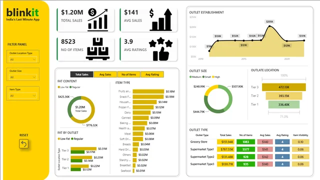 Blinkit_dashbord — Power BI में संचालन डैशबोर्ड