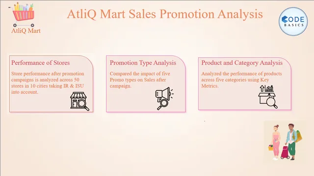 AtliQ Mart sales promotion — dashboard de Vendas em Power BI