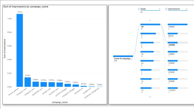AnjaliDigitalMarketingProject — panel de Marketing en Power BI