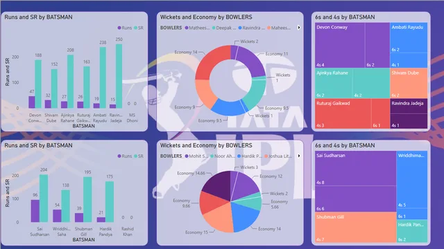 CSK vs GT final — Power BI में मार्केटिंग डैशबोर्ड