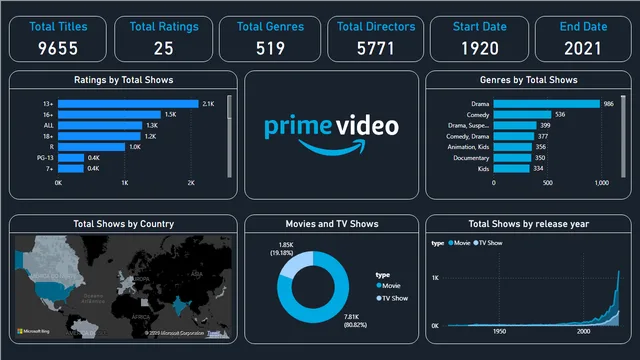 Amazon prime analyse — Sales dashboard in Power BI
